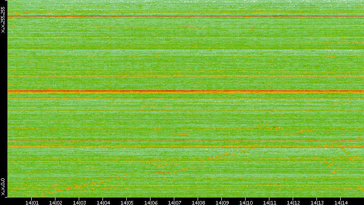 Dest. IP vs. Time