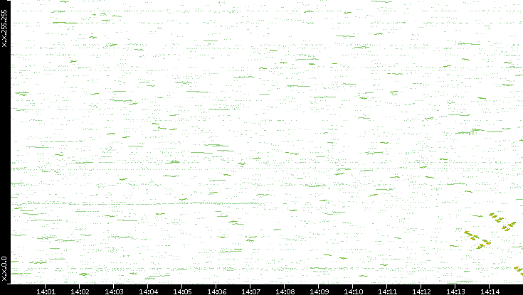 Dest. IP vs. Time