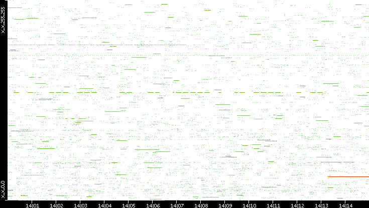 Src. IP vs. Time