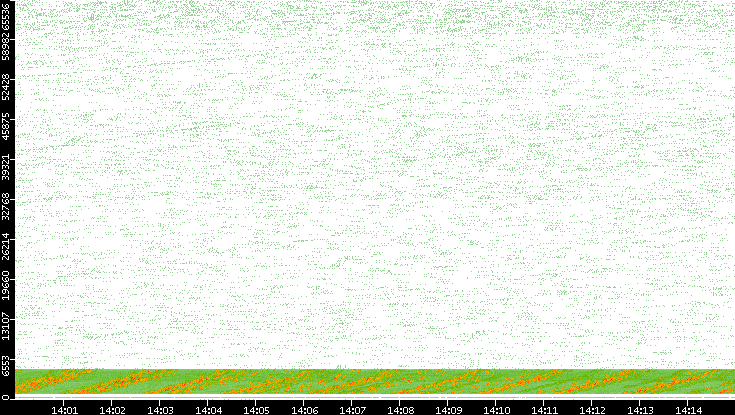 Src. Port vs. Time