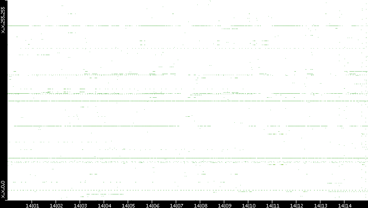Dest. IP vs. Time