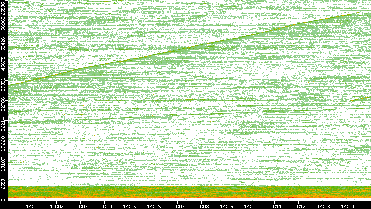 Dest. Port vs. Time