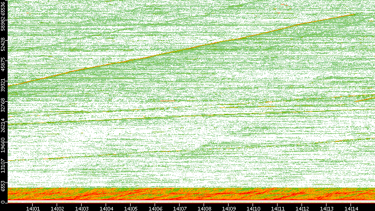 Src. Port vs. Time