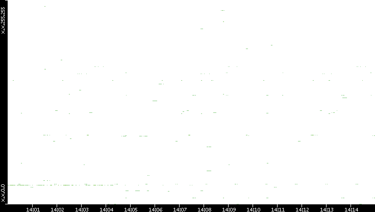 Src. IP vs. Time