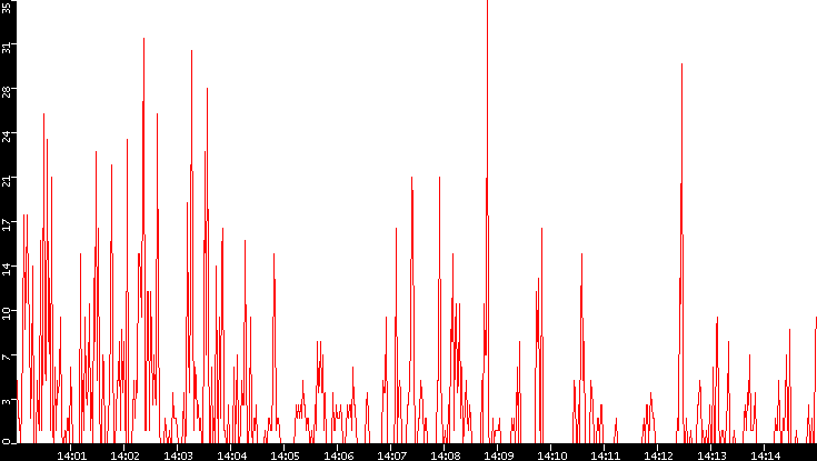 Nb. of Packets vs. Time