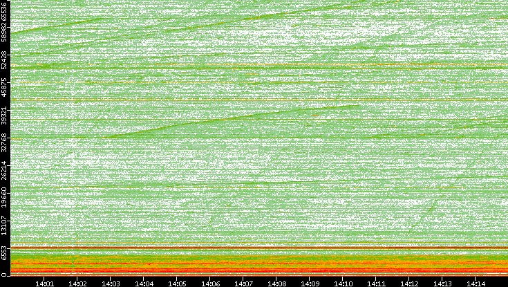 Dest. Port vs. Time