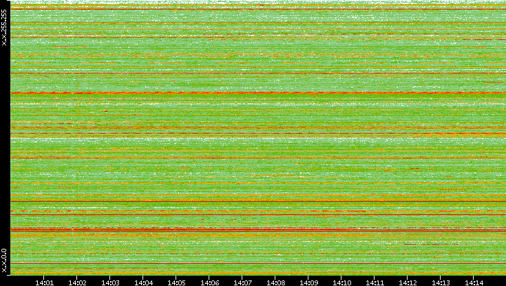 Src. IP vs. Time