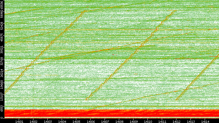 Src. Port vs. Time