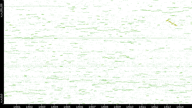 Dest. IP vs. Time