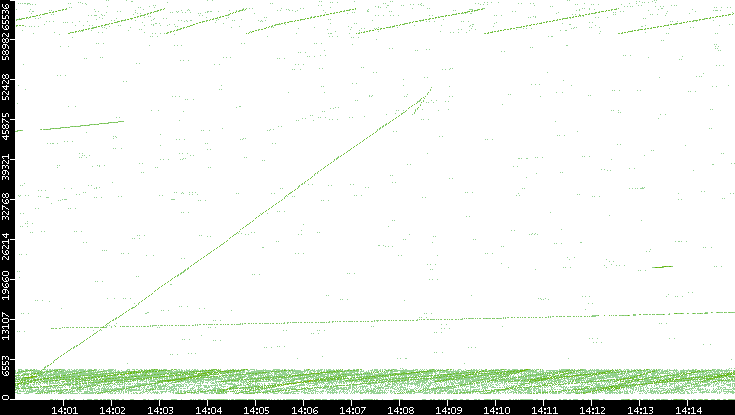 Src. Port vs. Time