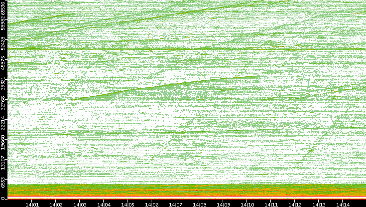 Dest. Port vs. Time
