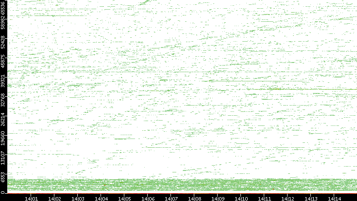 Dest. Port vs. Time
