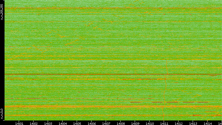 Dest. IP vs. Time