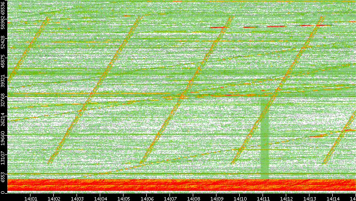 Src. Port vs. Time