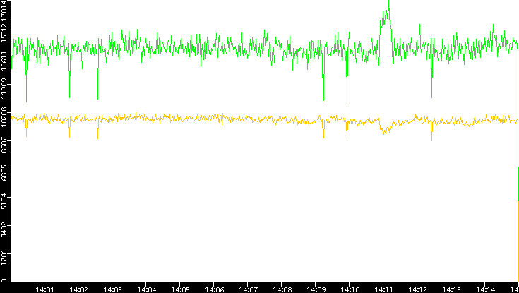 Entropy of Port vs. Time