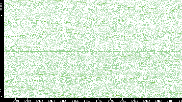 Dest. IP vs. Time