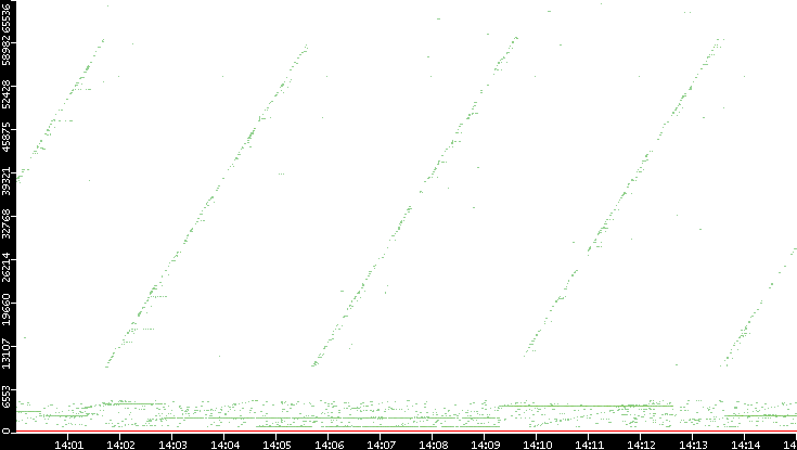 Dest. Port vs. Time