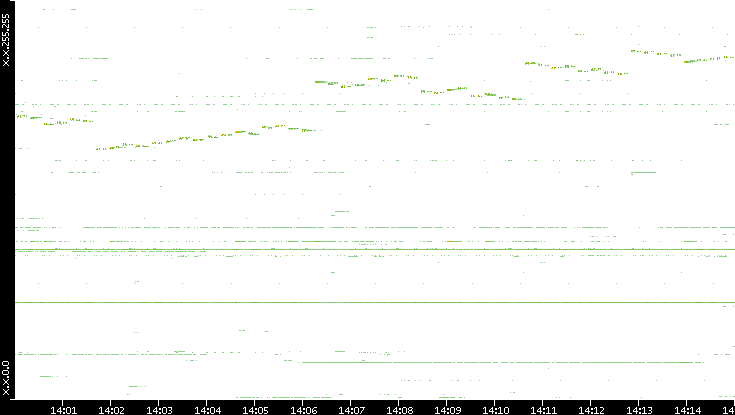 Dest. IP vs. Time