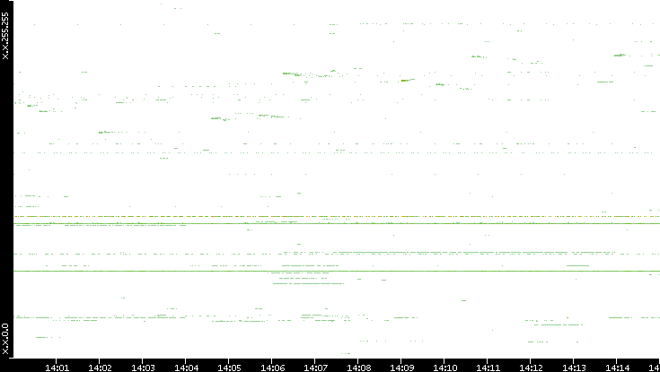 Src. IP vs. Time