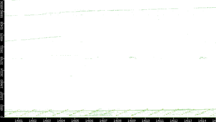 Src. Port vs. Time