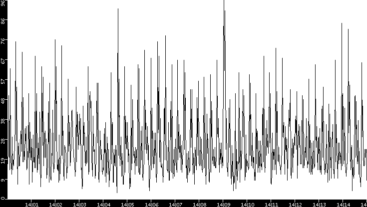 Throughput vs. Time