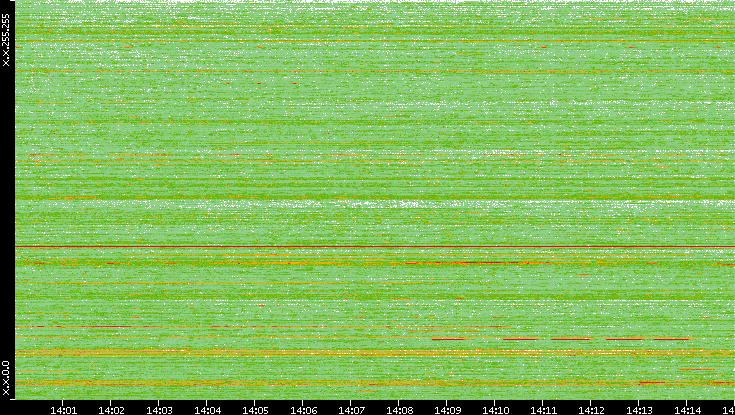 Dest. IP vs. Time