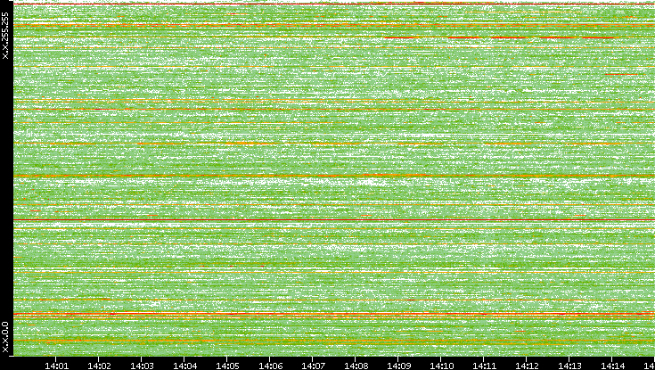Src. IP vs. Time