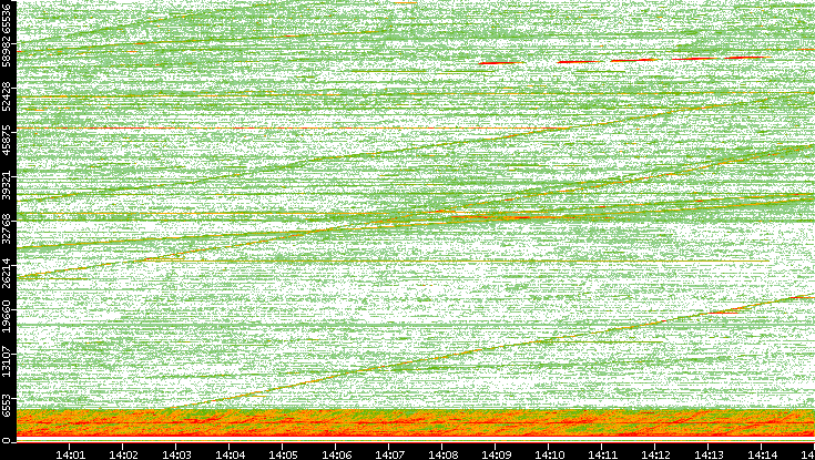 Src. Port vs. Time