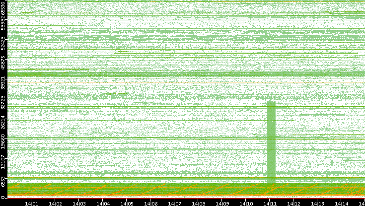 Src. Port vs. Time