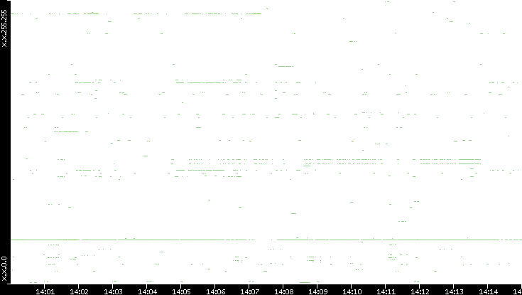 Src. IP vs. Time