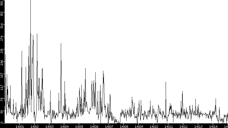 Throughput vs. Time