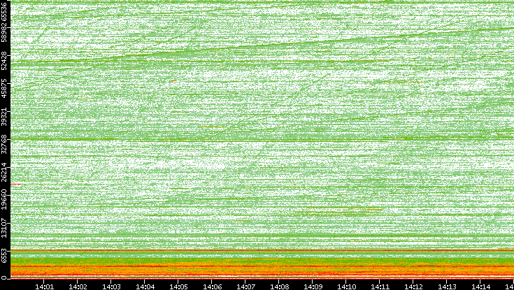 Dest. Port vs. Time