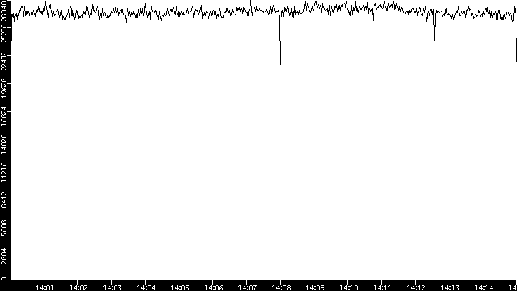 Throughput vs. Time