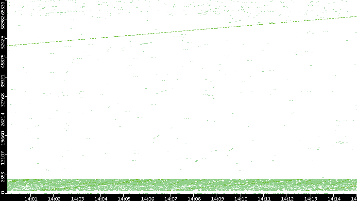 Src. Port vs. Time