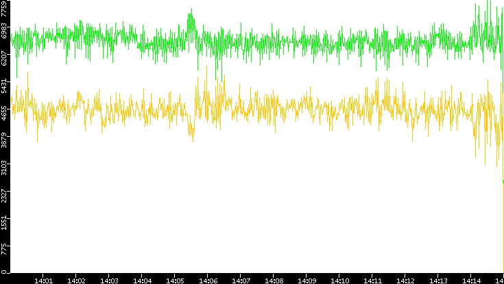 Entropy of Port vs. Time