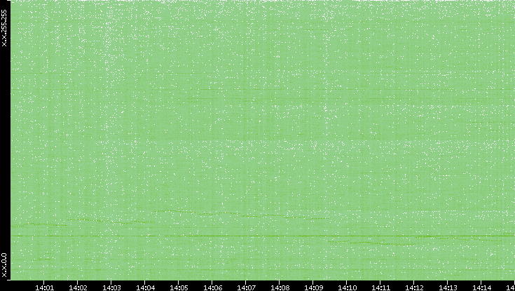 Dest. IP vs. Time