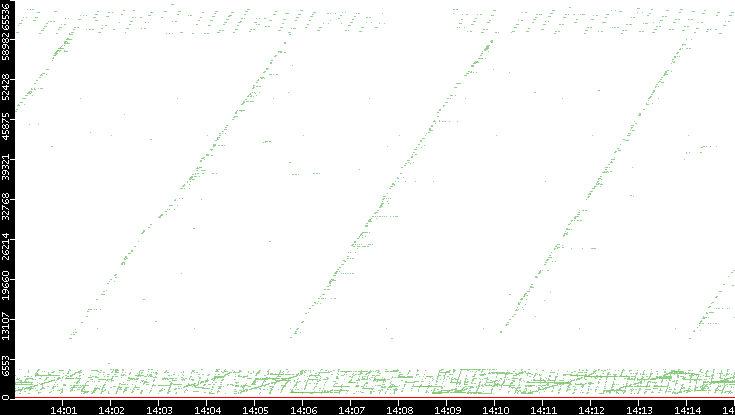 Dest. Port vs. Time