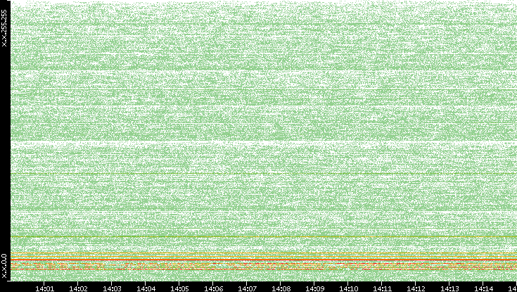 Src. IP vs. Time