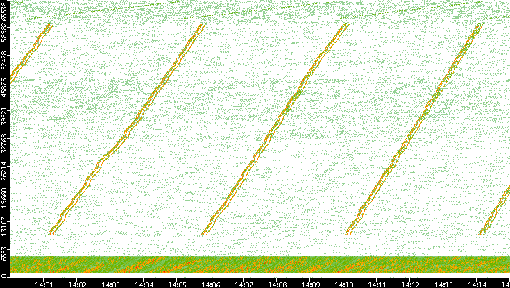 Src. Port vs. Time