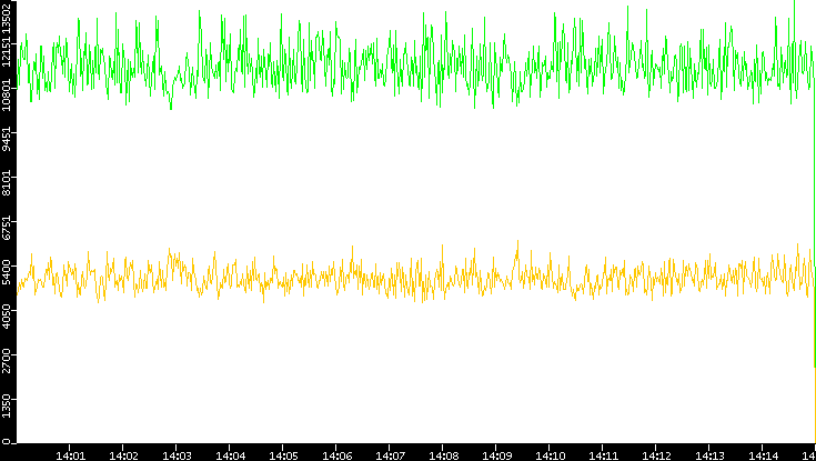 Entropy of Port vs. Time