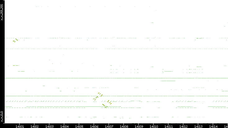 Dest. IP vs. Time
