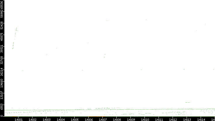 Dest. Port vs. Time