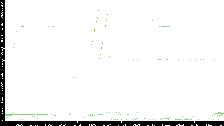 Src. Port vs. Time
