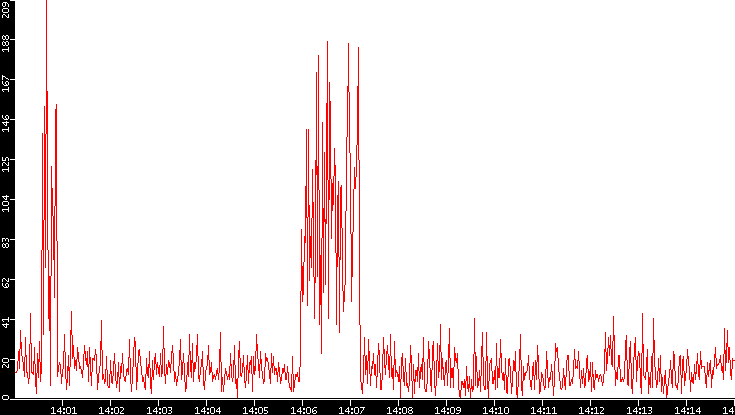 Nb. of Packets vs. Time