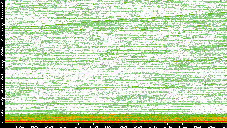 Dest. Port vs. Time