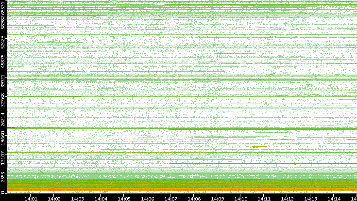 Src. Port vs. Time