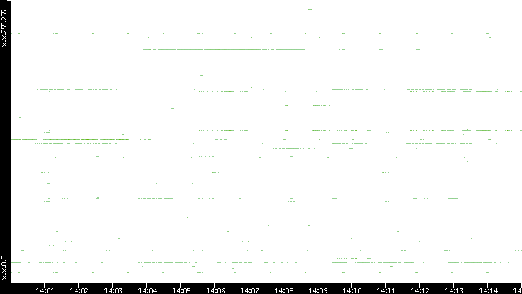 Dest. IP vs. Time