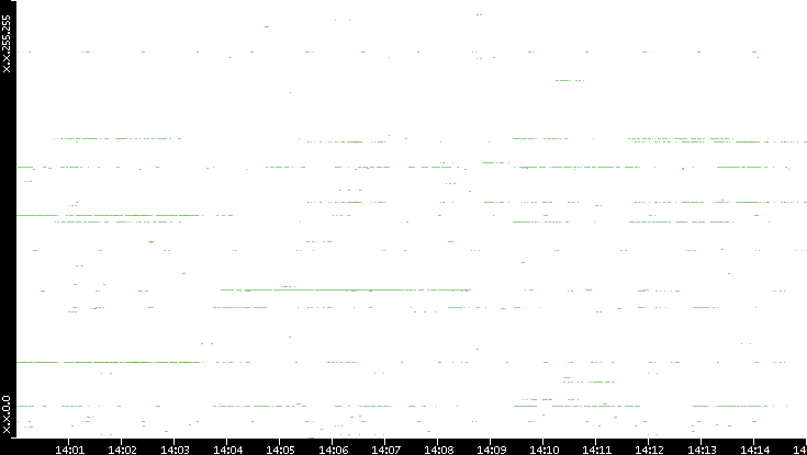 Src. IP vs. Time