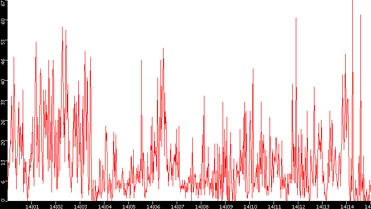 Nb. of Packets vs. Time