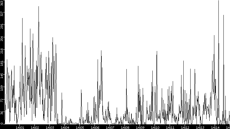 Throughput vs. Time